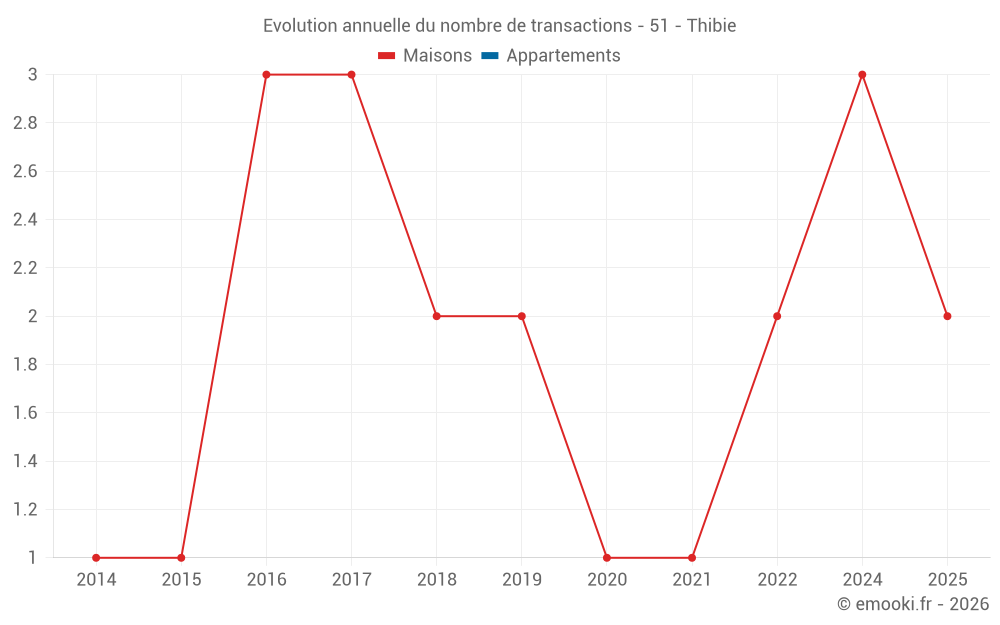 Evolution annuelle du nombre de transactions - 51 - Thibie