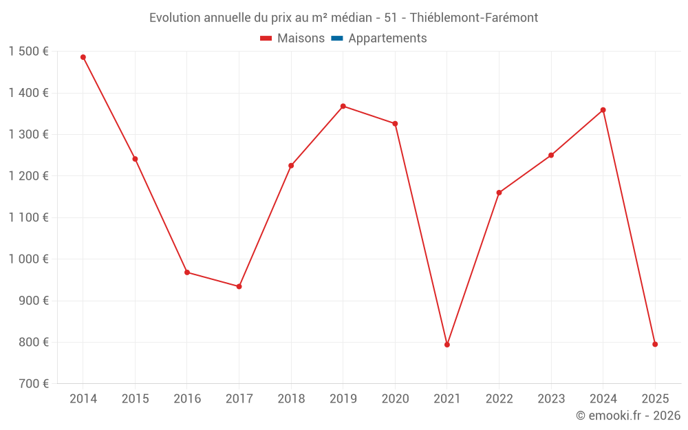 Evolution annuelle du prix au m² médian - 51 - Thiéblemont-Farémont
