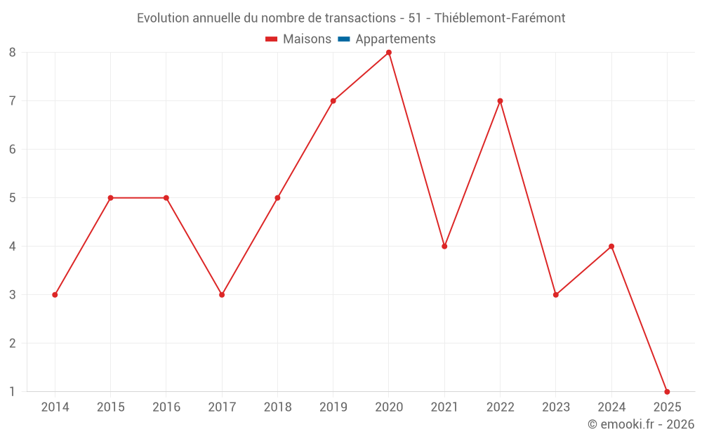 Evolution annuelle du nombre de transactions - 51 - Thiéblemont-Farémont