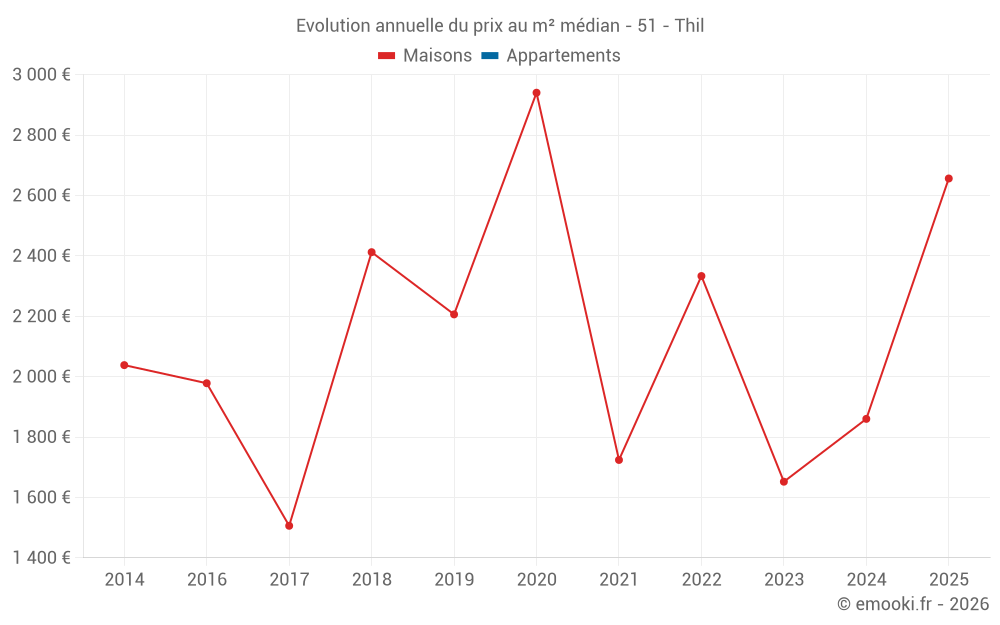 Evolution annuelle du prix au m² médian - 51 - Thil