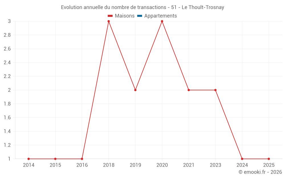 Evolution annuelle du nombre de transactions - 51 - Le Thoult-Trosnay