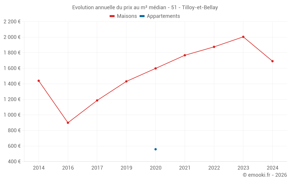 Evolution annuelle du prix au m² médian - 51 - Tilloy-et-Bellay