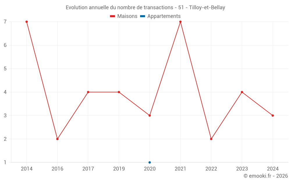 Evolution annuelle du nombre de transactions - 51 - Tilloy-et-Bellay