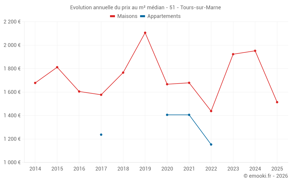 Evolution annuelle du prix au m² médian - 51 - Tours-sur-Marne