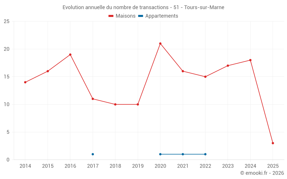 Evolution annuelle du nombre de transactions - 51 - Tours-sur-Marne