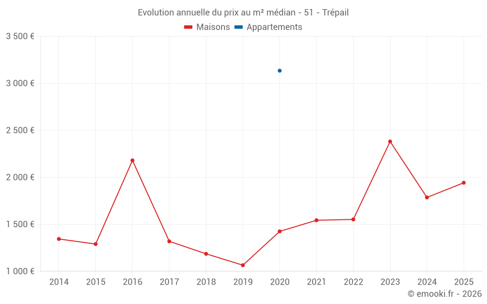 Evolution annuelle du prix au m² médian - 51 - Trépail