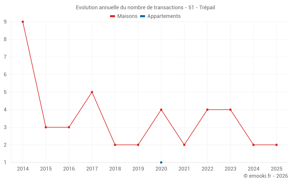 Evolution annuelle du nombre de transactions - 51 - Trépail