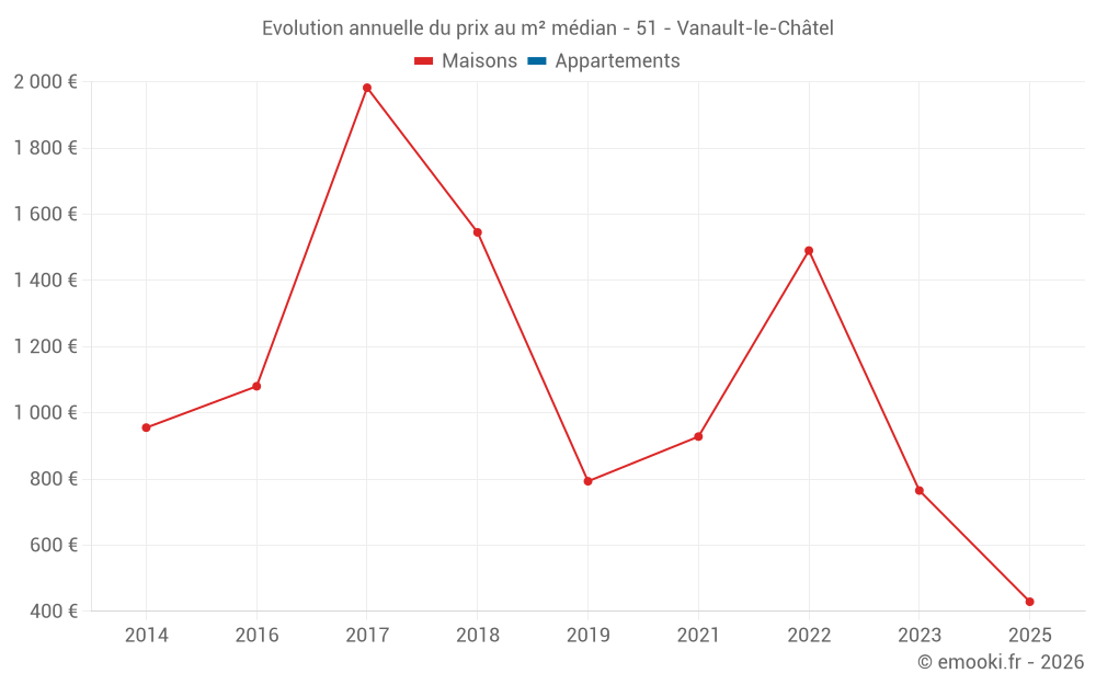 Evolution annuelle du prix au m² médian - 51 - Vanault-le-Châtel