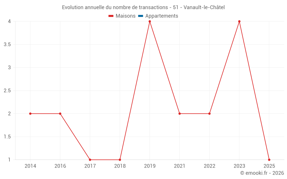 Evolution annuelle du nombre de transactions - 51 - Vanault-le-Châtel