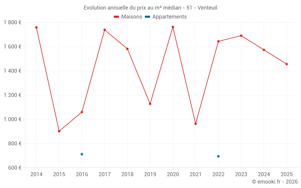 Evolution annuelle du prix au m² médian - 51 - Venteuil