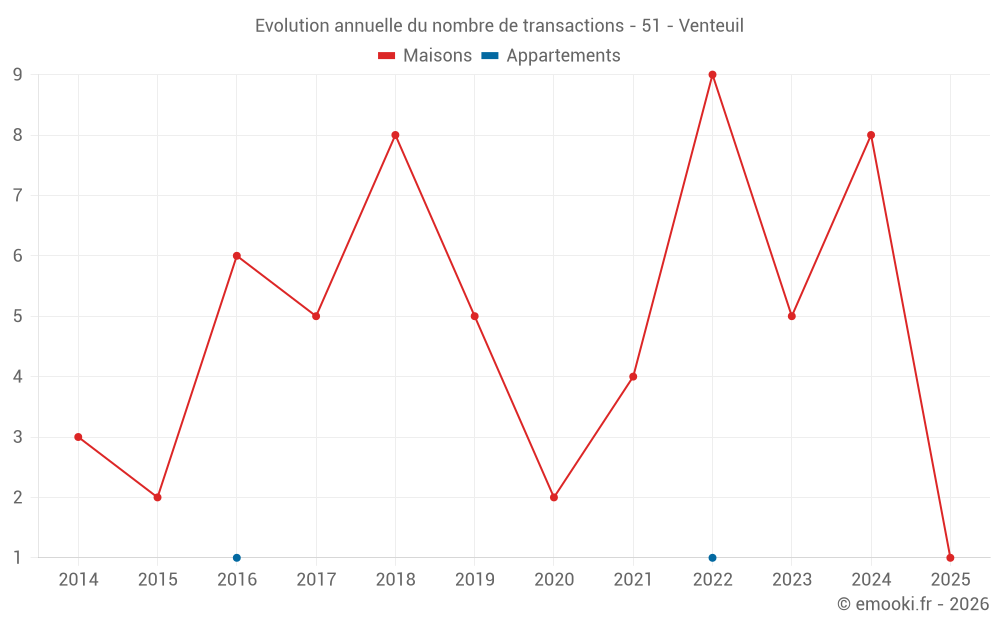 Evolution annuelle du nombre de transactions - 51 - Venteuil