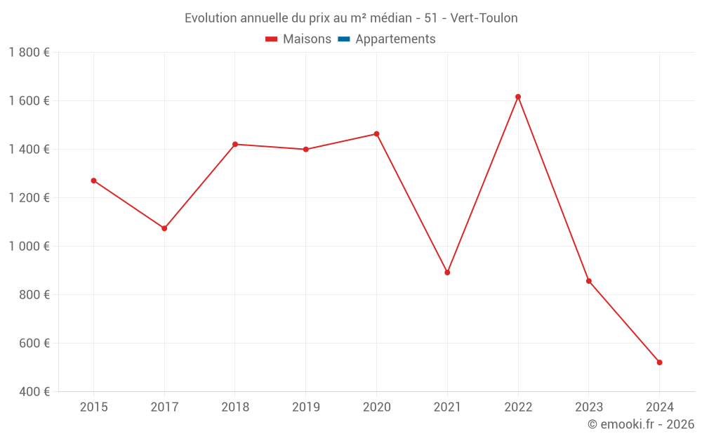 Evolution annuelle du prix au m² médian - 51 - Vert-Toulon