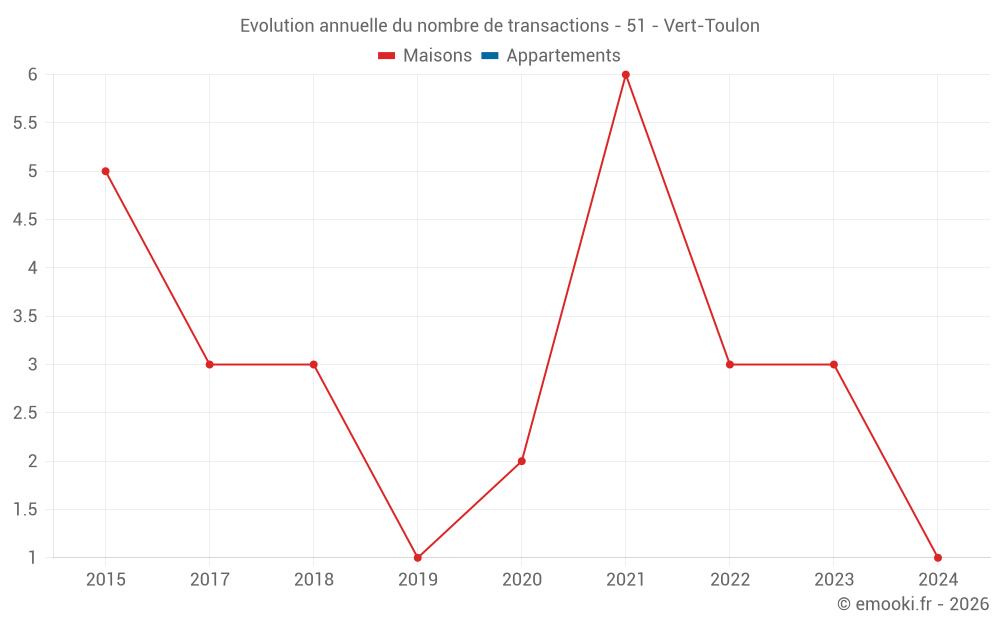 Evolution annuelle du nombre de transactions - 51 - Vert-Toulon