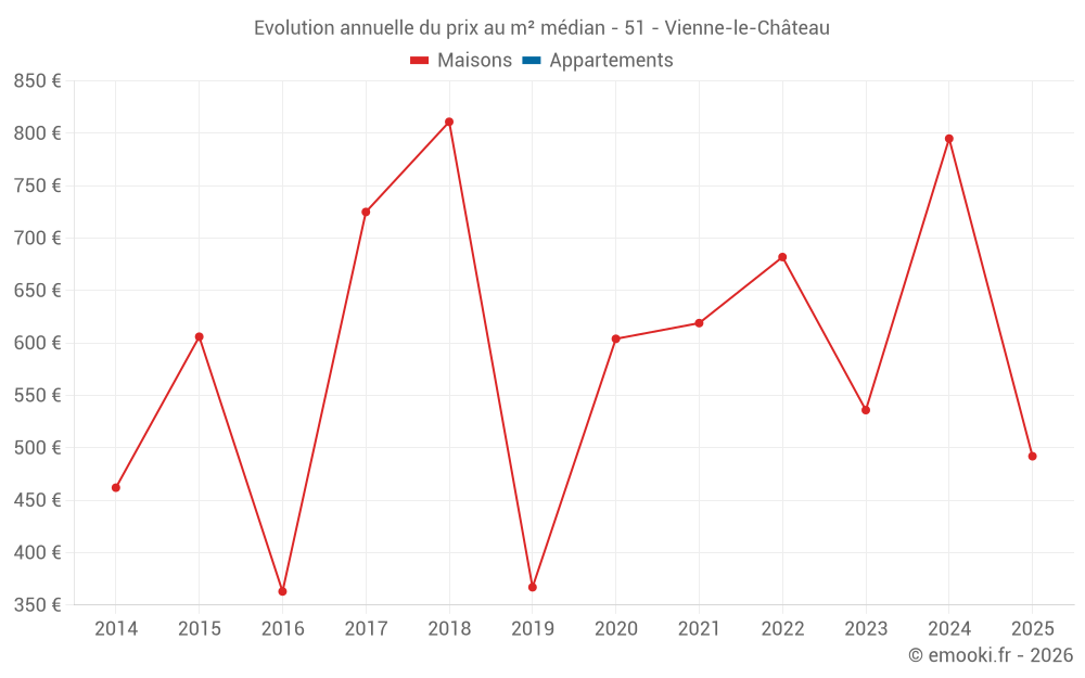 Evolution annuelle du prix au m² médian - 51 - Vienne-le-Château