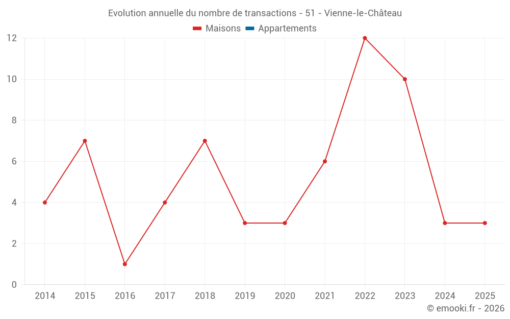 Evolution annuelle du nombre de transactions - 51 - Vienne-le-Château