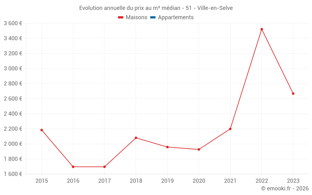 Evolution annuelle du prix au m² médian - 51 - Ville-en-Selve