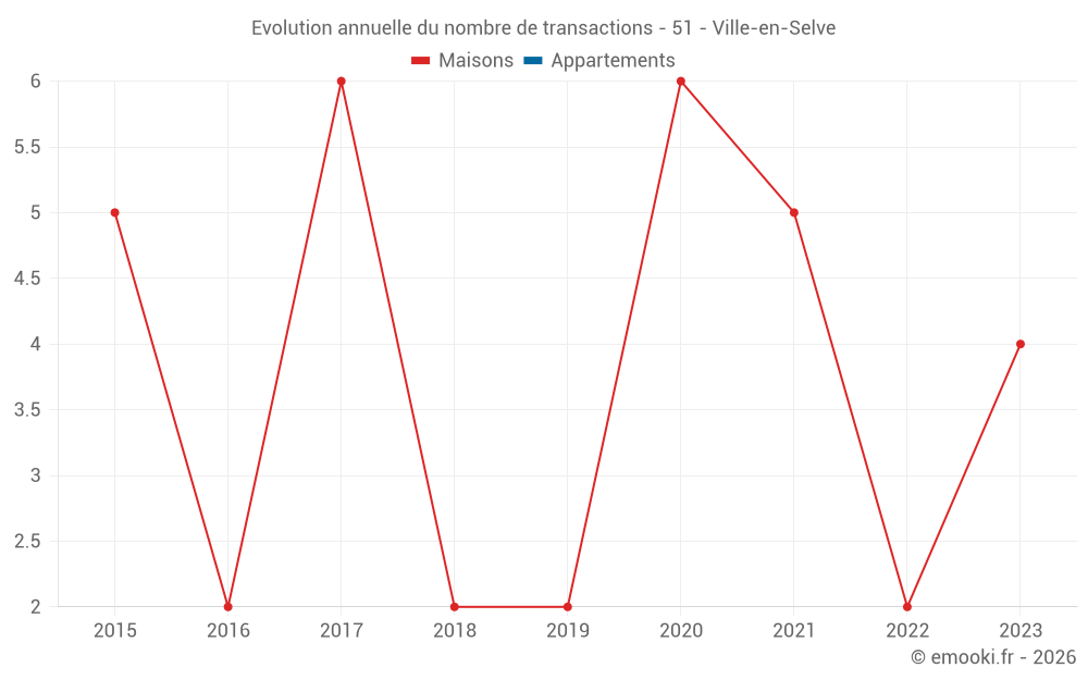 Evolution annuelle du nombre de transactions - 51 - Ville-en-Selve