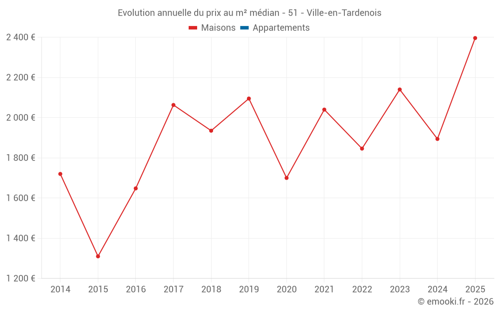 Evolution annuelle du prix au m² médian - 51 - Ville-en-Tardenois