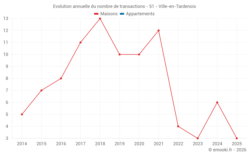 Evolution annuelle du nombre de transactions - 51 - Ville-en-Tardenois
