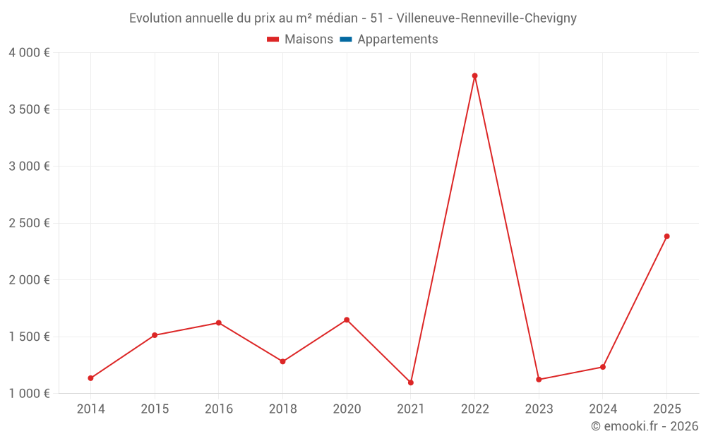 Evolution annuelle du prix au m² médian - 51 - Villeneuve-Renneville-Chevigny