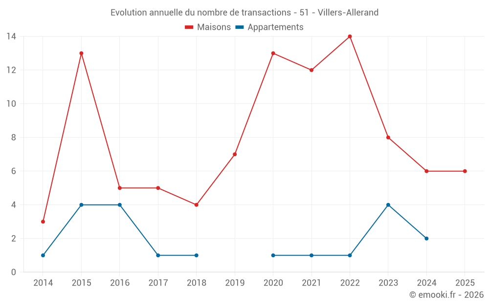 Evolution annuelle du nombre de transactions - 51 - Villers-Allerand
