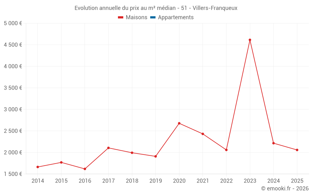 Evolution annuelle du prix au m² médian - 51 - Villers-Franqueux