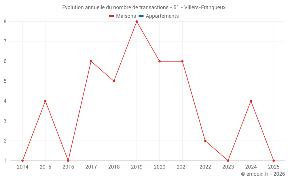Evolution annuelle du nombre de transactions - 51 - Villers-Franqueux