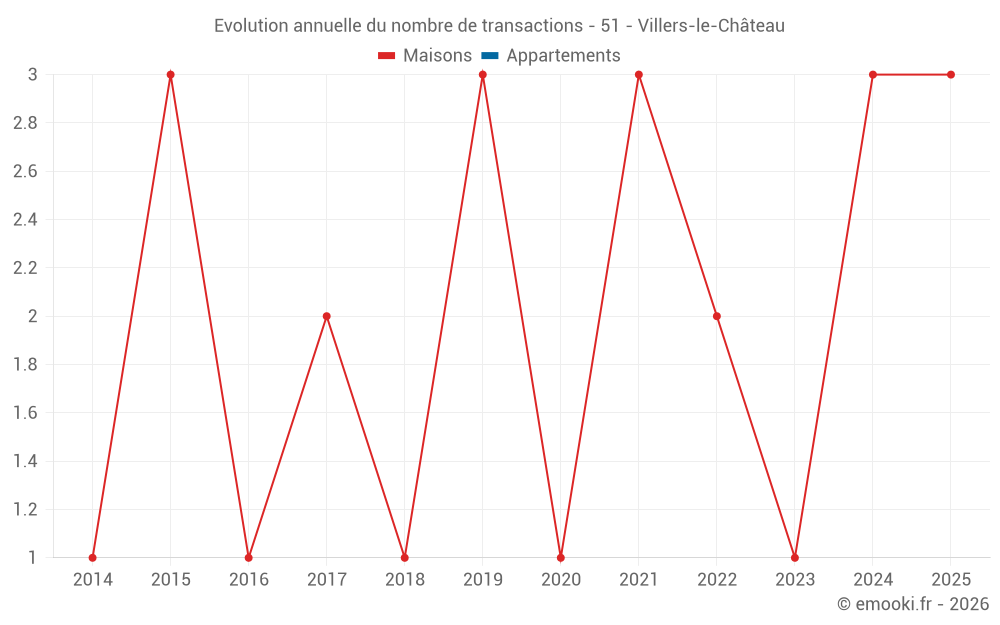 Evolution annuelle du nombre de transactions - 51 - Villers-le-Château