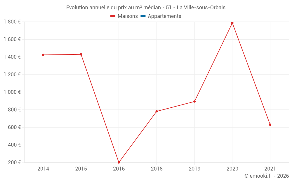 Evolution annuelle du prix au m² médian - 51 - La Ville-sous-Orbais