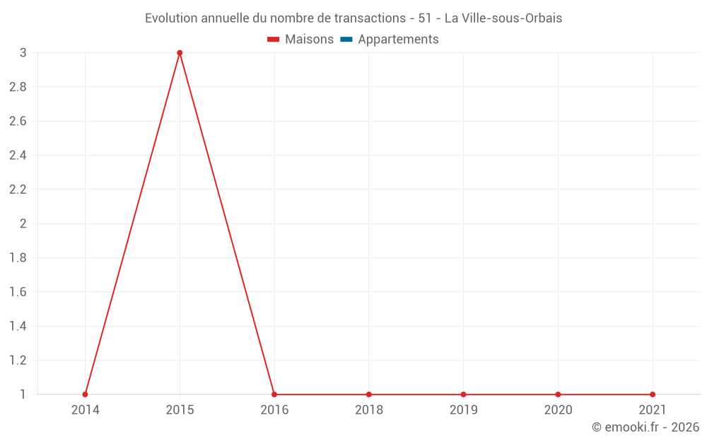 Evolution annuelle du nombre de transactions - 51 - La Ville-sous-Orbais