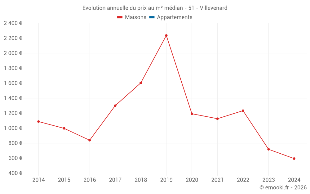 Evolution annuelle du prix au m² médian - 51 - Villevenard