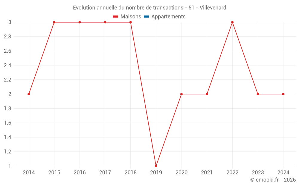 Evolution annuelle du nombre de transactions - 51 - Villevenard
