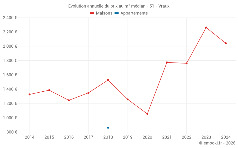 Evolution annuelle du prix au m² médian - 51 - Vraux
