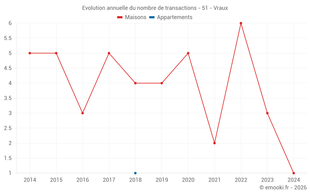 Evolution annuelle du nombre de transactions - 51 - Vraux