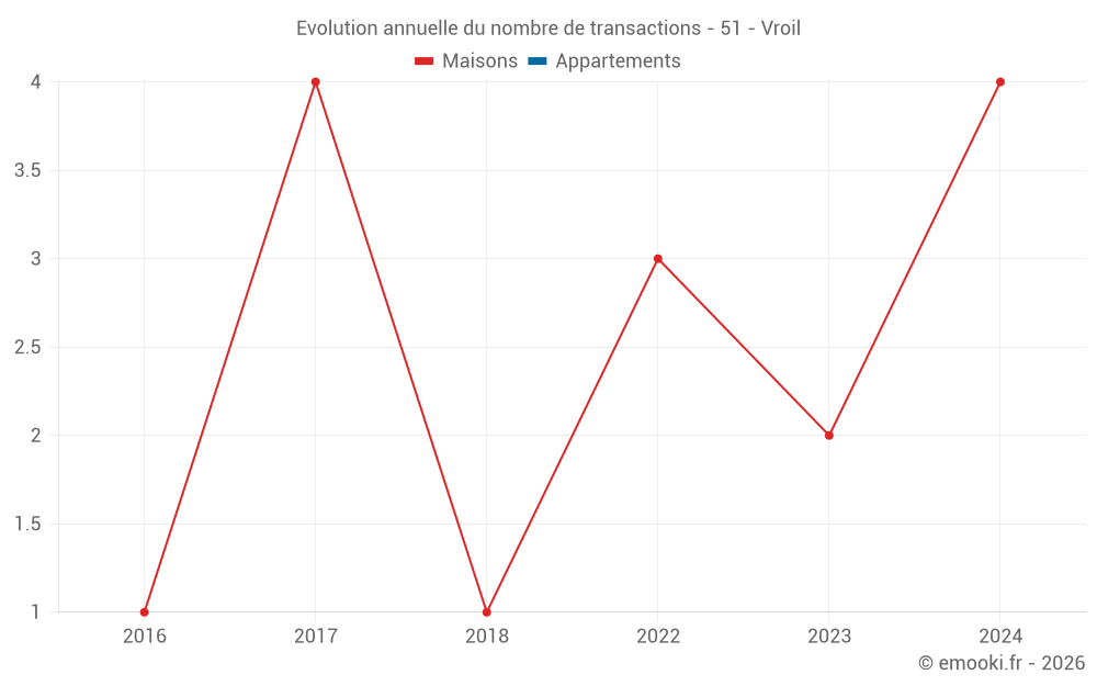 Evolution annuelle du nombre de transactions - 51 - Vroil