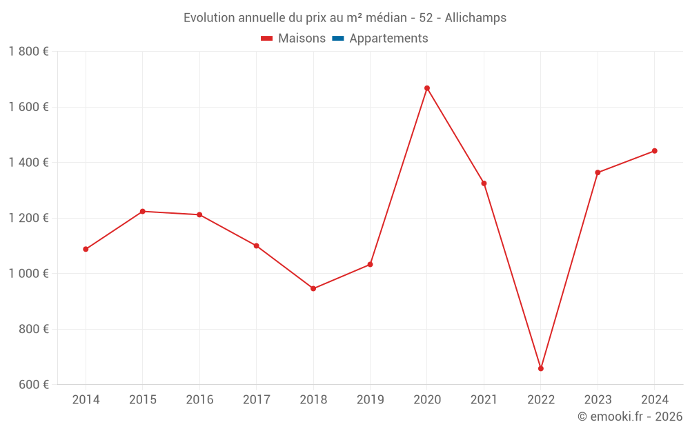 Evolution annuelle du prix au m² médian - 52 - Allichamps