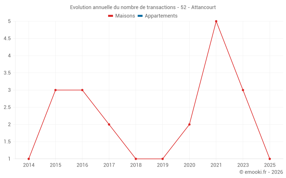Evolution annuelle du nombre de transactions - 52 - Attancourt