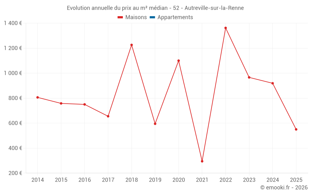 Evolution annuelle du prix au m² médian - 52 - Autreville-sur-la-Renne
