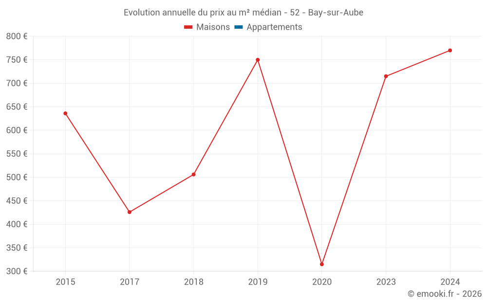 Evolution annuelle du prix au m² médian - 52 - Bay-sur-Aube