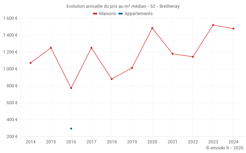 Evolution annuelle du prix au m² médian - 52 - Brethenay
