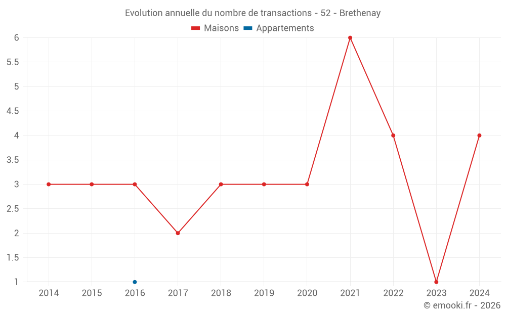 Evolution annuelle du nombre de transactions - 52 - Brethenay