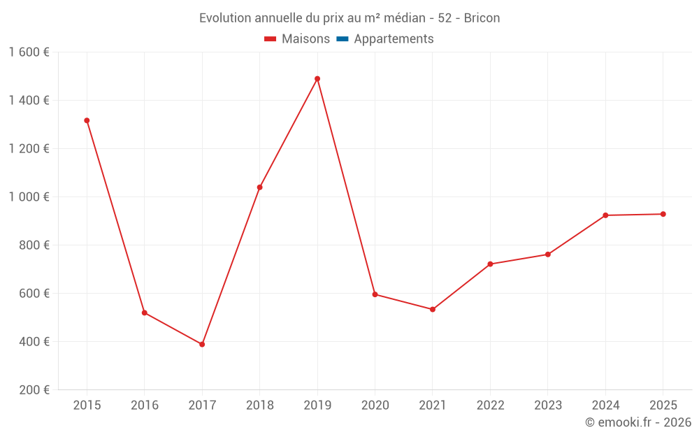 Evolution annuelle du prix au m² médian - 52 - Bricon