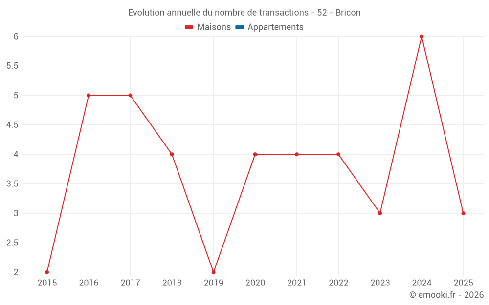 Evolution annuelle du nombre de transactions - 52 - Bricon