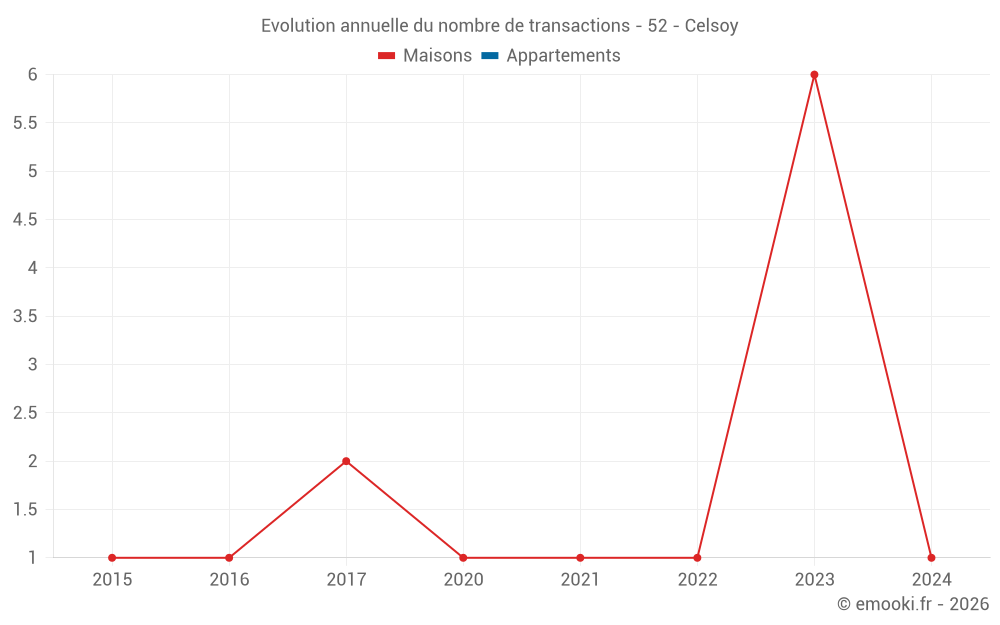 Evolution annuelle du nombre de transactions - 52 - Celsoy
