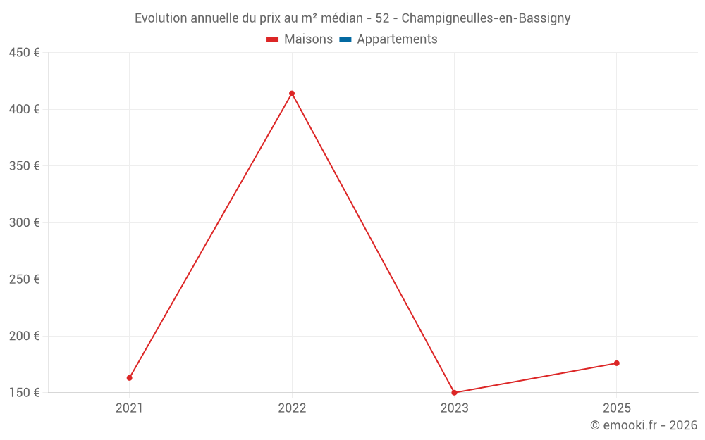 Evolution annuelle du prix au m² médian - 52 - Champigneulles-en-Bassigny