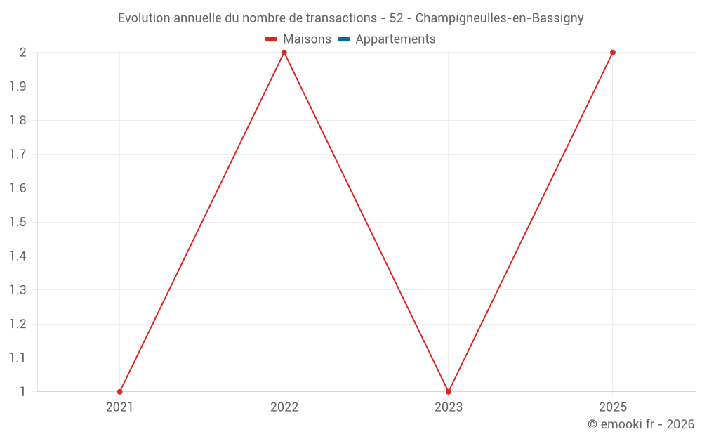Evolution annuelle du nombre de transactions - 52 - Champigneulles-en-Bassigny