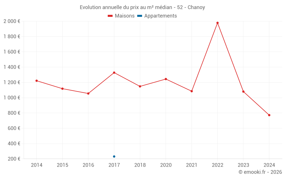 Evolution annuelle du prix au m² médian - 52 - Chanoy