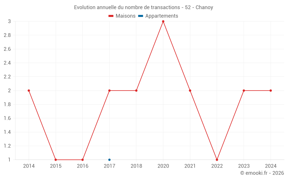 Evolution annuelle du nombre de transactions - 52 - Chanoy