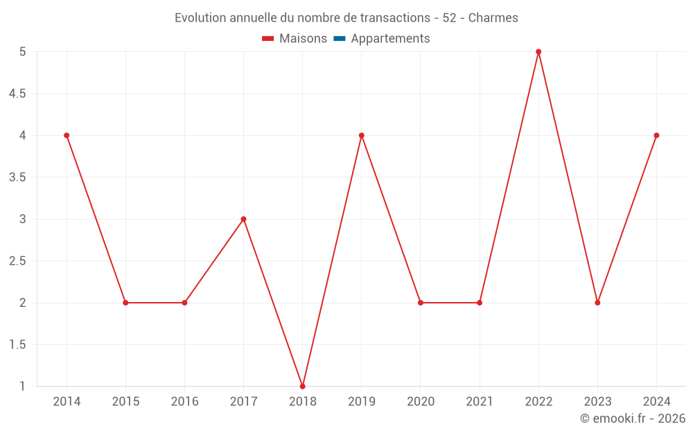 Evolution annuelle du nombre de transactions - 52 - Charmes