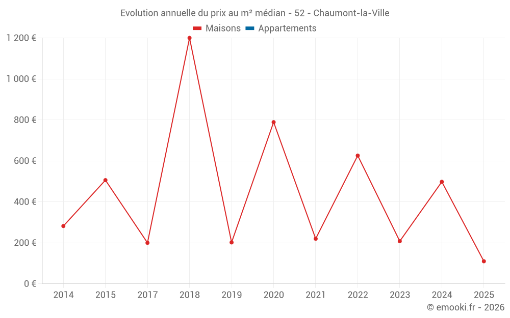 Evolution annuelle du prix au m² médian - 52 - Chaumont-la-Ville